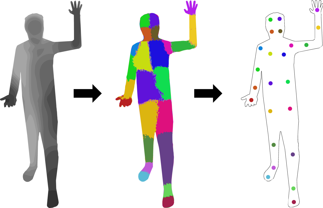 Figure 2: 
The body tracking algorithm used by the Microsoft Kinect v2 sensor, showing how a depth image gets processed into body regions and finally key points. Own visualization, inspired by Shotton et al.
26

