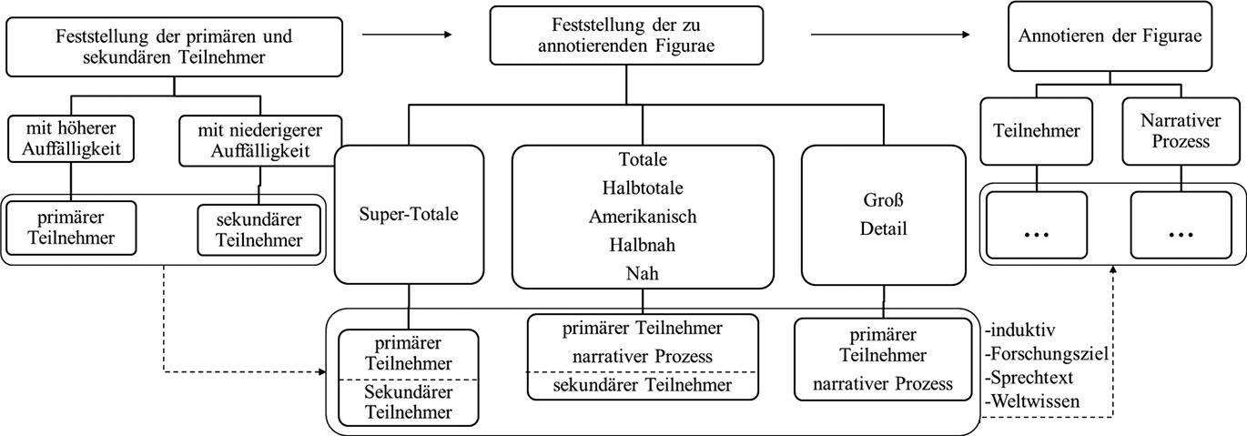 Abb. 2: Annotationsverfahren in Bezug auf die Bildmodalität im Dokumentarfilm