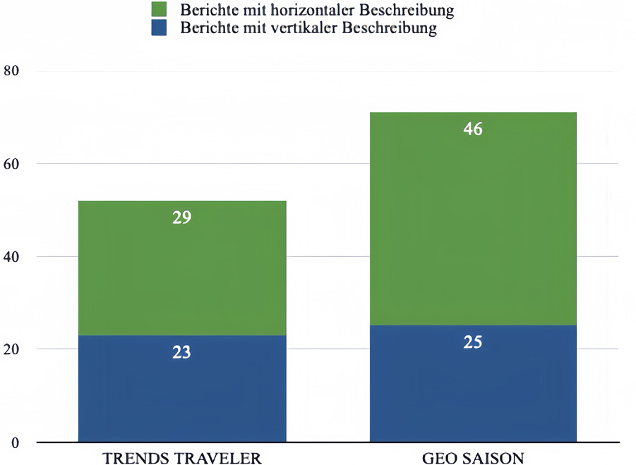 Abb. 3: Die Erscheinungsfrequenz von vertikaler und horizontaler Dimension in TRENDS TRAVELER und GEO SAISON