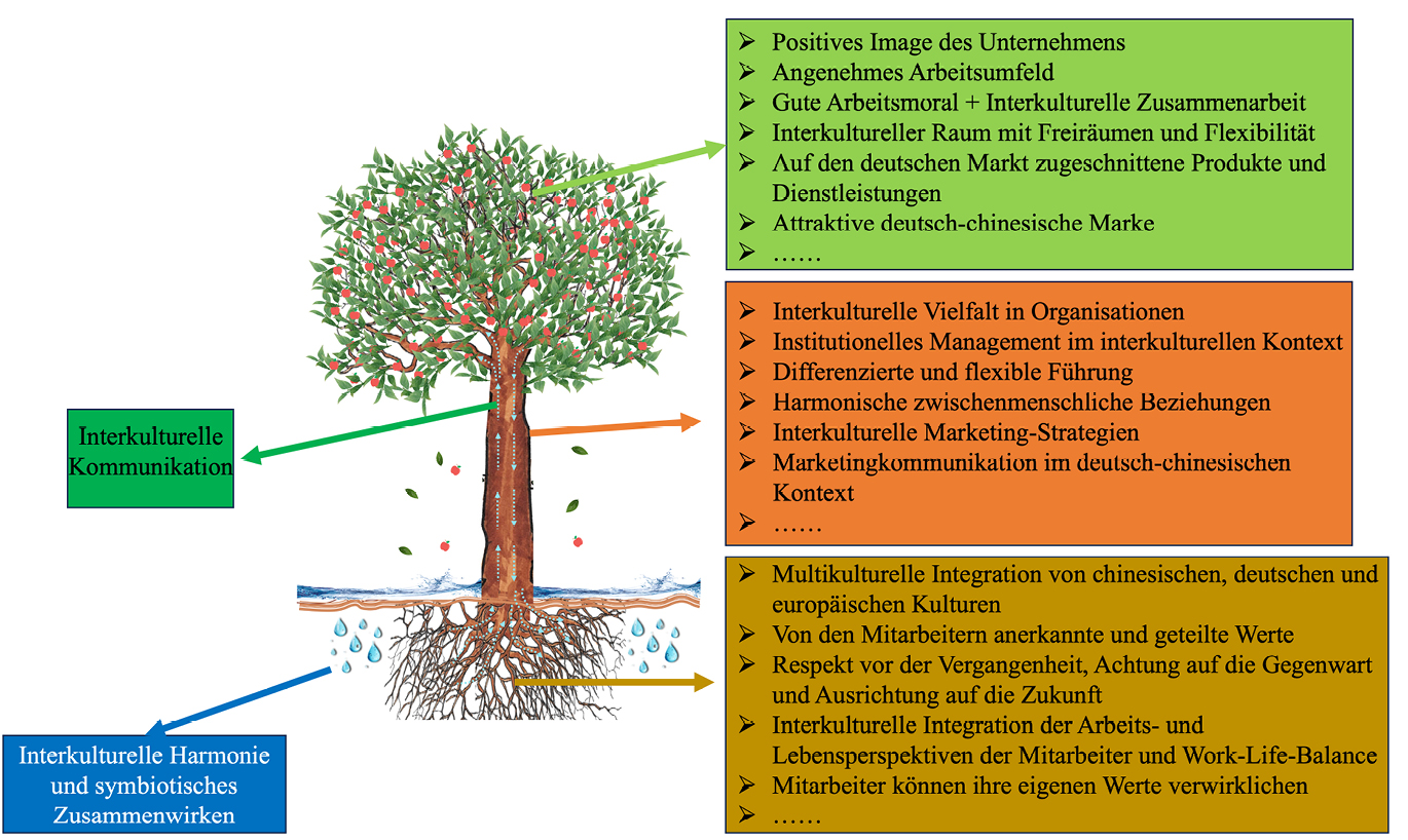 Abb. 2: Das Modell des immergrünen Baums des interkulturellen Unternehmens (跨文化企业常青树模型)