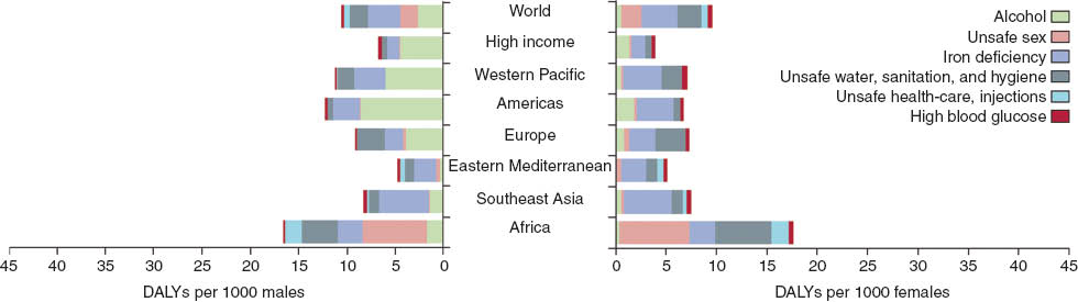 Figure 1 Risk factors that contribute to years of life lost (YLL) and years of life with disability (YLD) for 10–14 year olds measured in disability-adjusted life years (DALYs) by region and sex. Source: Gore et al. (17).