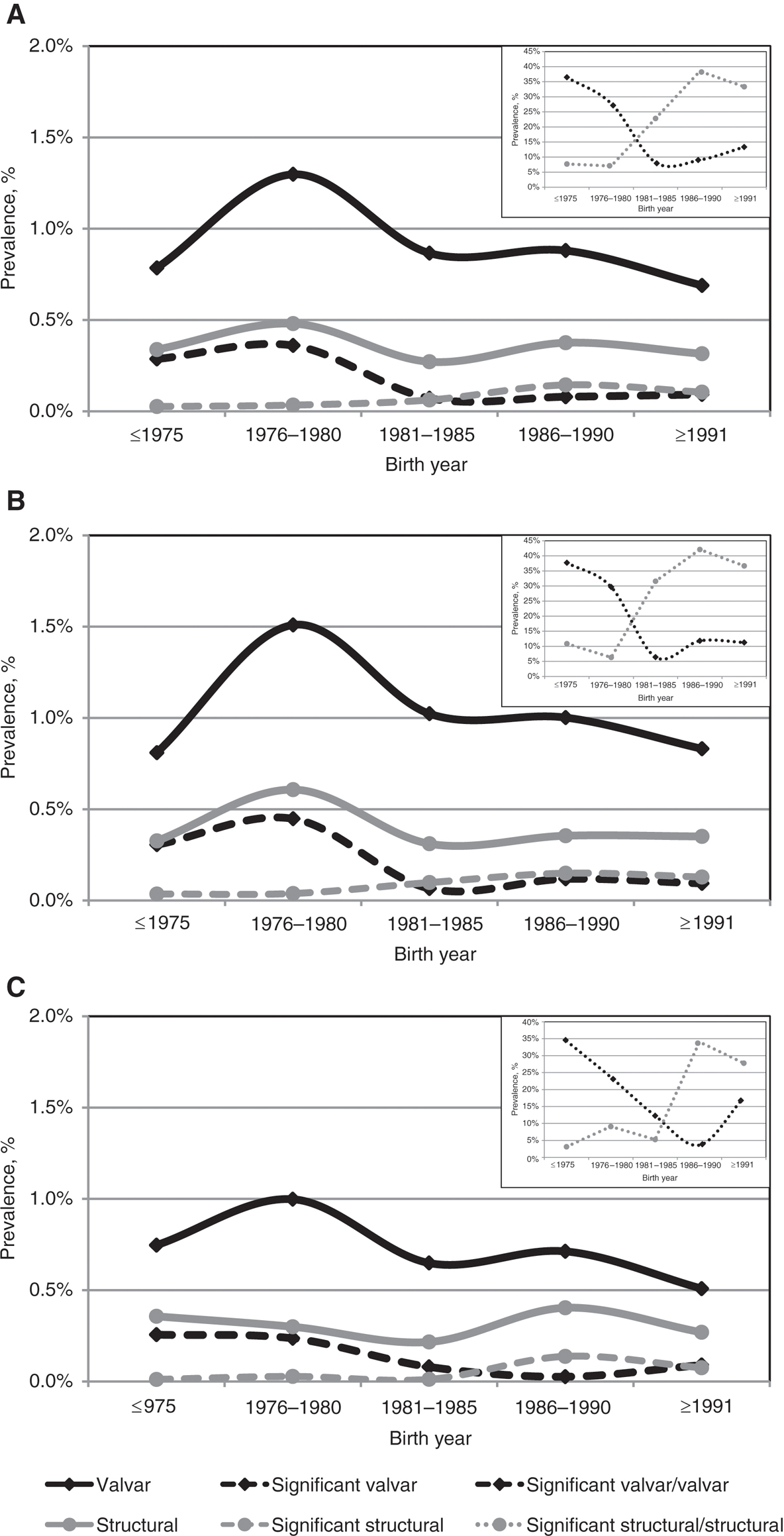 Figure 1: Secular trends of cardiac anomalies in (A) both genders, (B) males only and (C) females only.Black lines represent the isolated valvar diseases, whereas gray lines represent the structural diseases. Dashed lines stand for prevalence of significant lesions. Dotted lines in the inset graphs represent the percentage of significant lesions groups within the general valvar and structural groups.