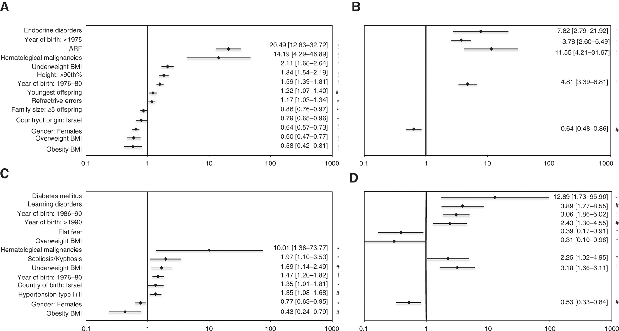 Figure 2: Forest plots of multivariate regression analysis. The statistically significant associated variables are present for each of the cardiac anomalies groups and their subgroups: (A) isolated valvar, (B) significant isolated valvar, (C) structural and (D) significant structural. For each variable, presented are: rhombus – odds ratio (OR) value, and bars – 95% confidence interval (CI), and numerically at the right. Symbol stands for p value: * – p<0.05, # – p≤0.01, ! – p≤0.001. The variables are ordered by increasing OR values, first in the general valvar and structural group and then in the respective significant subgroups.