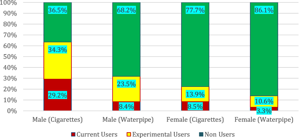 Figure 1:
Conventional cigarettes and waterpipes use stratified by sex.