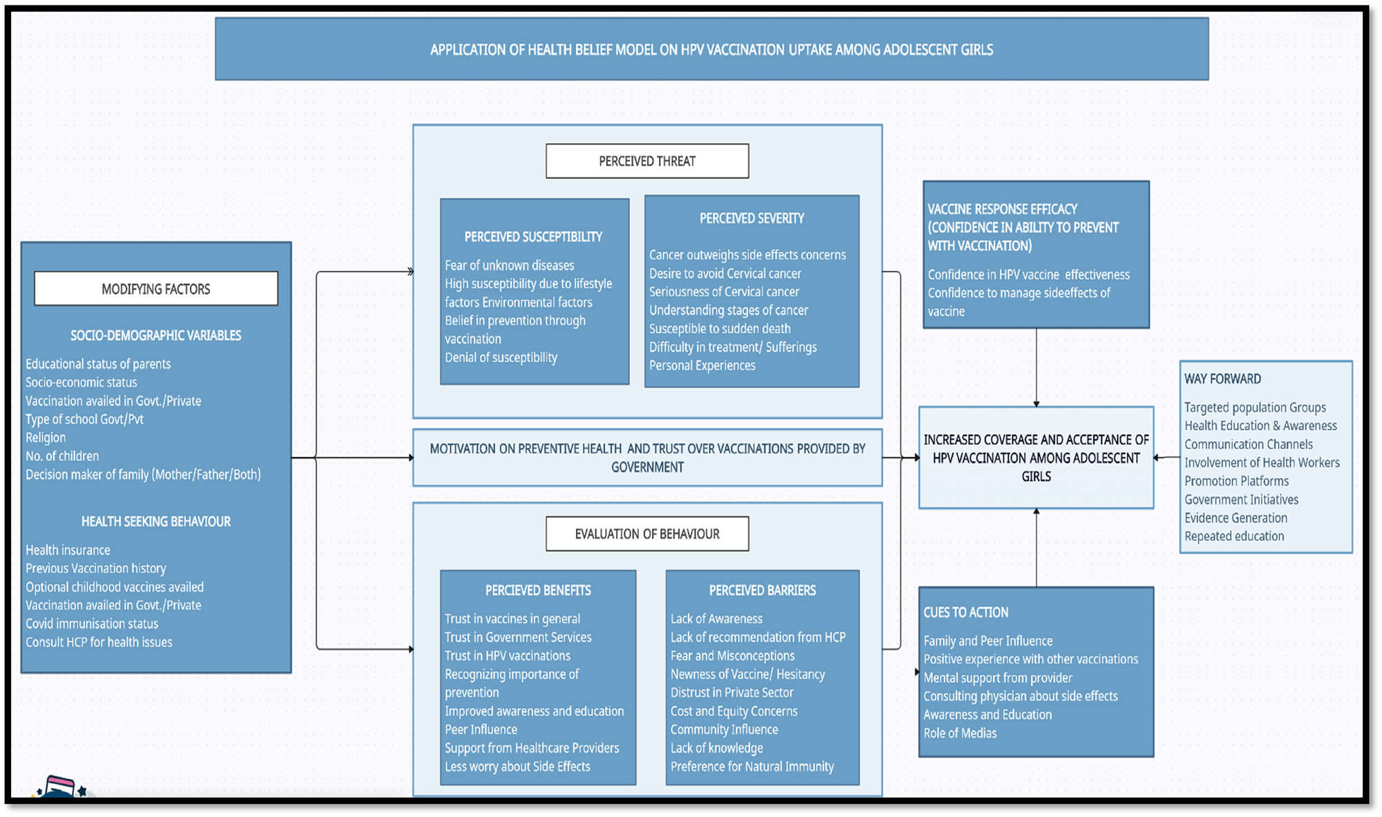 Figure 1: 
Conceptual model – HPV vaccine acceptance and coverage among adolescent girls.
