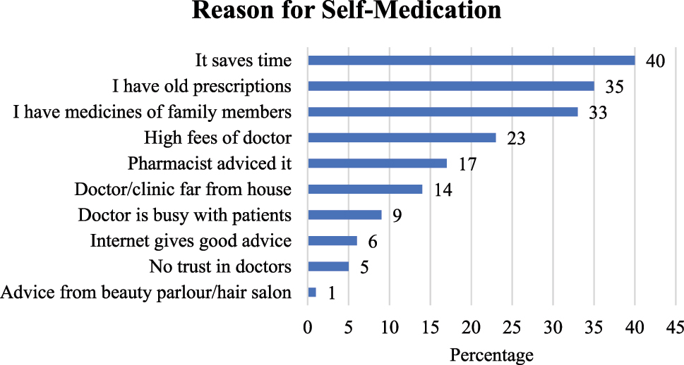 Figure 2: 
Distribution of study participants according to the reason for SM practices. (n=421).
