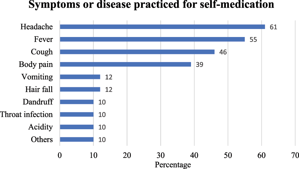 Figure 3: 
Distribution of study participants according to symptoms or disease practiced for SM. (n=421).
