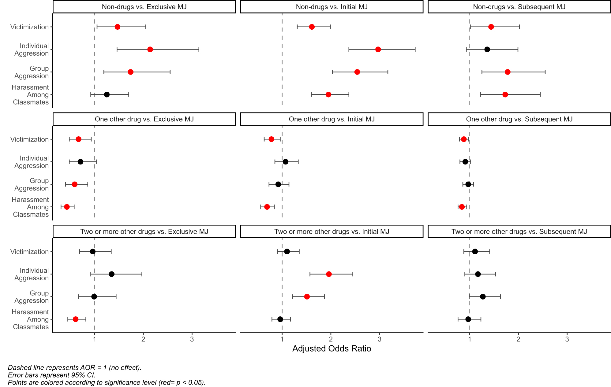 Figure 1: 
Aggression and victimization among marijuana use and non-use groups.
