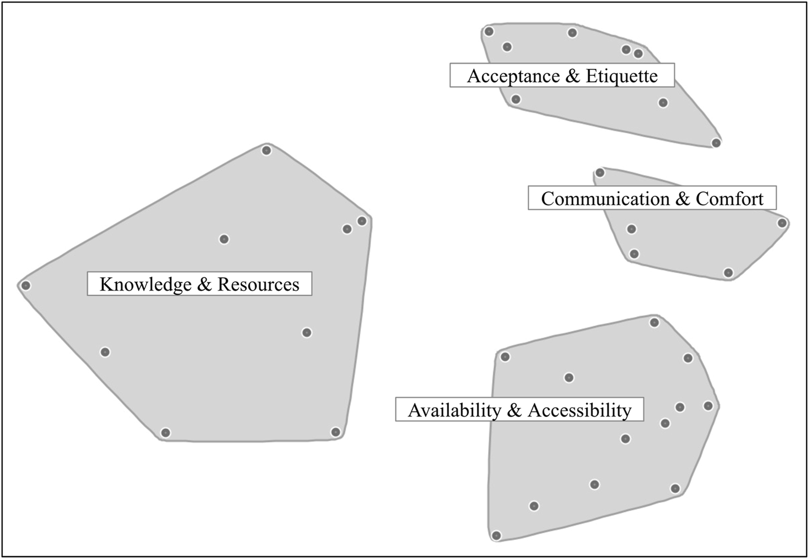 Figure 1A: 
Cluster map. Each cluster represents a theme that emerged from group discussion and analysis. Each point represents a statement. Stress value of 0.21 indicates an acceptable fit for this particular solution. Points are geographically located on the map based on multi-dimensional scaling analysis that averages all valid cluster activity responses. Points that are closer together were more frequently clustered together in the participant responses.
