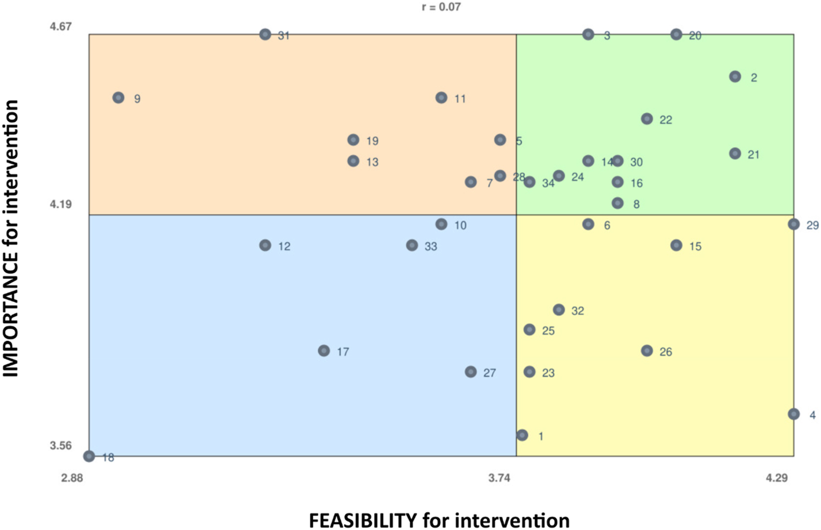 Figure 2A: 
Go-zone map. Coordinates are based on each statement’s average rating for “importance for intervention” (Y-axis) and “feasibility for intervention” (X-axis), on a 5 point scale. Statements are numbered for reference in Figure 2B. The correlation value is 0.07, indicating no predictable correlation between the two variables.
