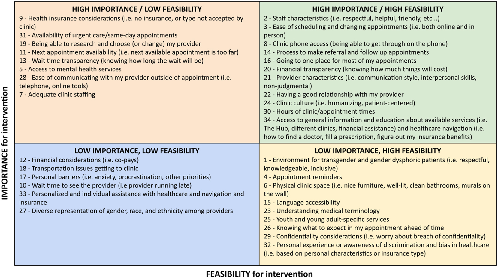 Figure 2B: 
Statements by go-zone quadrant. Statements (numbered) are listed in full, grouped by quadrant of the go-zone map.
