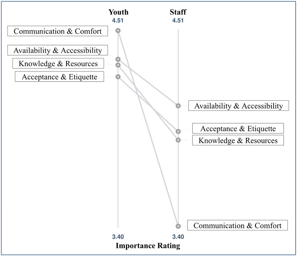 Figure 3: 
Pattern match for importance, youth vs. staff. The pattern match graph compares youth and staff importance ratings for each cluster.
