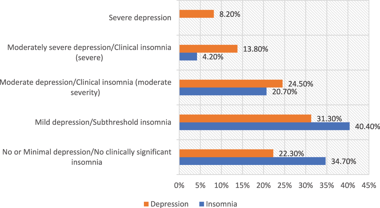 Figure 1: 
Prevalence and severity of depression and insomnia among palestinian adolescents (n=1,668).
