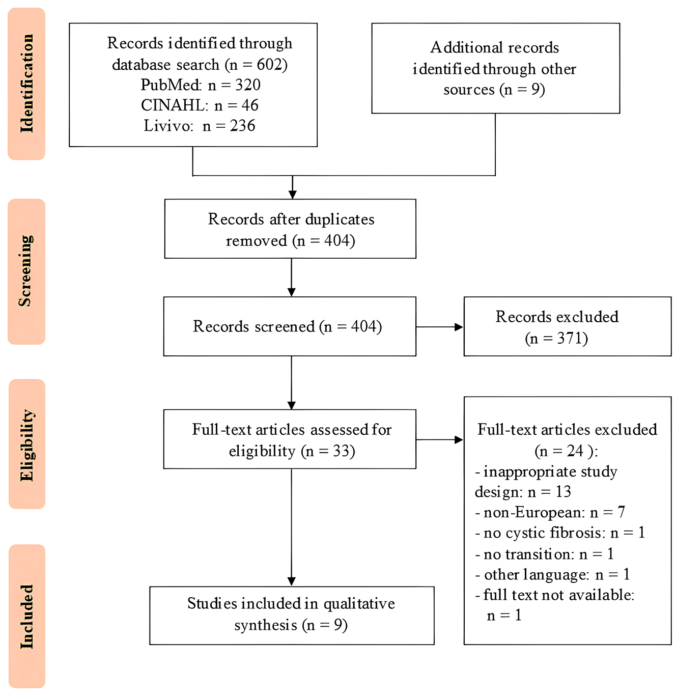 Figure 1: 
Study selection process (according to Liberati et al. [27]).
