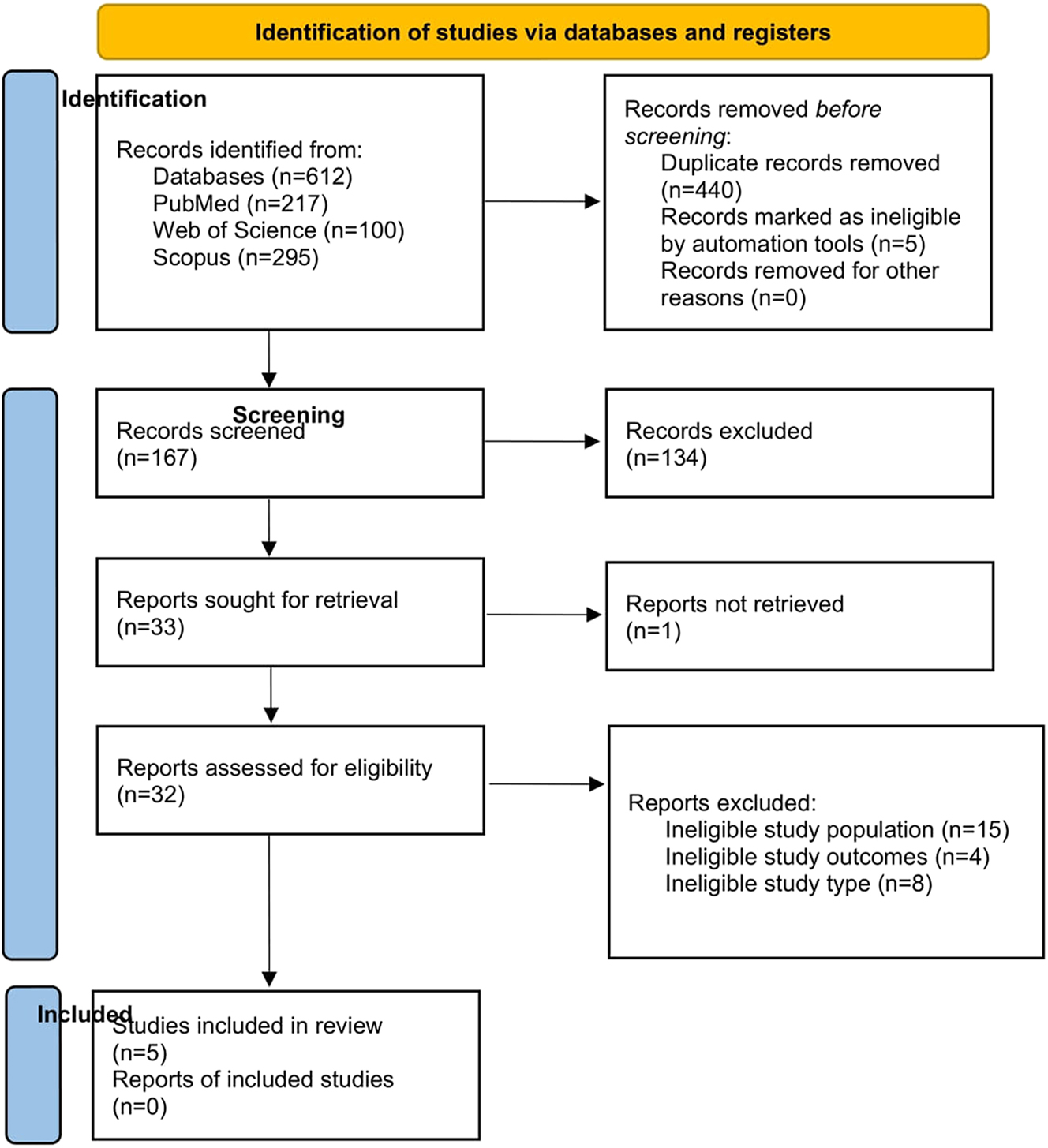 Figure 1: 
Prisma flow diagram.
