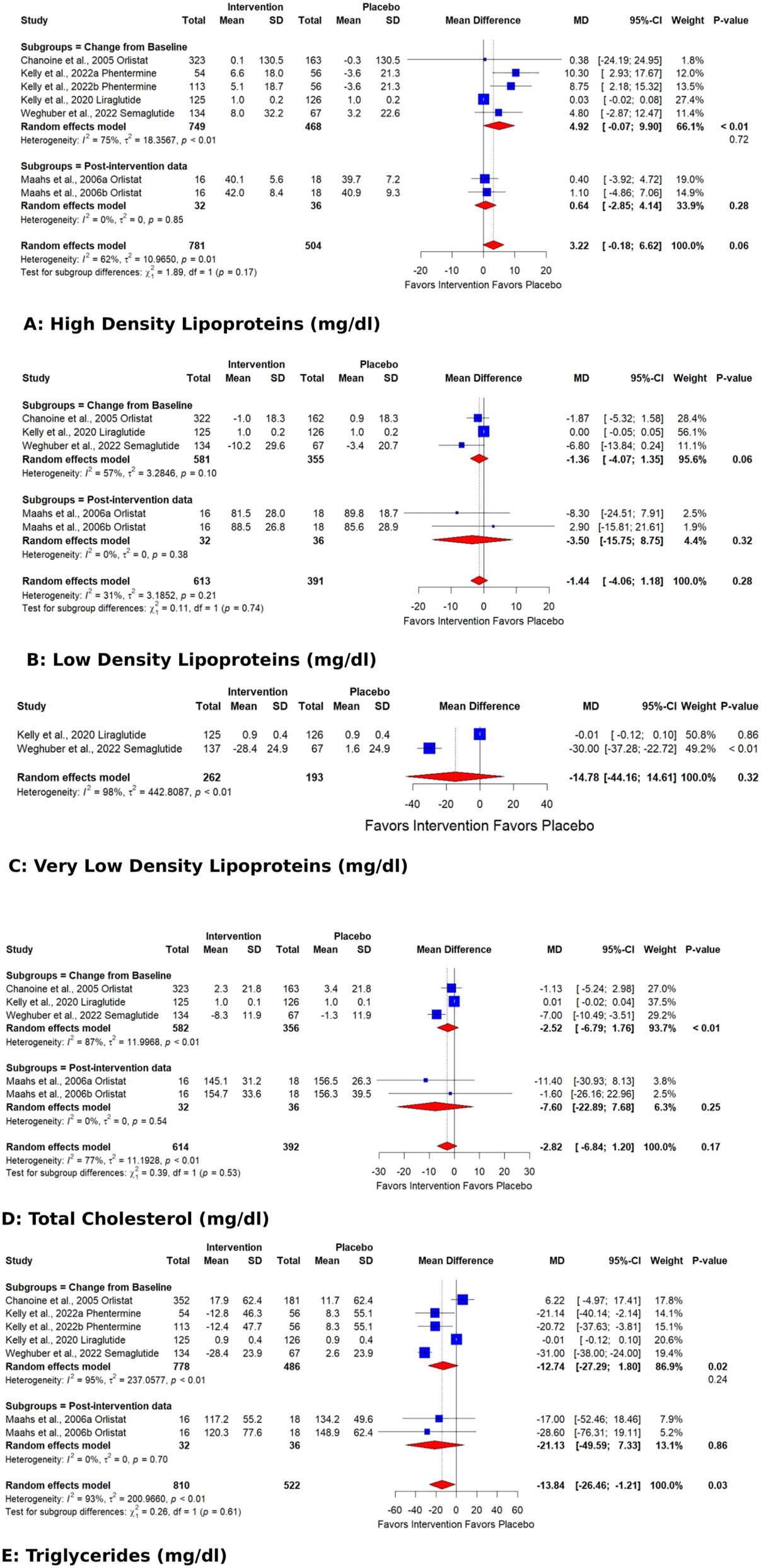Figure 2: 
Forest plots showing the pooled estimates of the effects of anti-obesity drugs on lipid profile (A) high density lipoproteins B) low density lipoproteins (C) very low density lipoproteins (D) total cholesterol (E) triglycerides.
