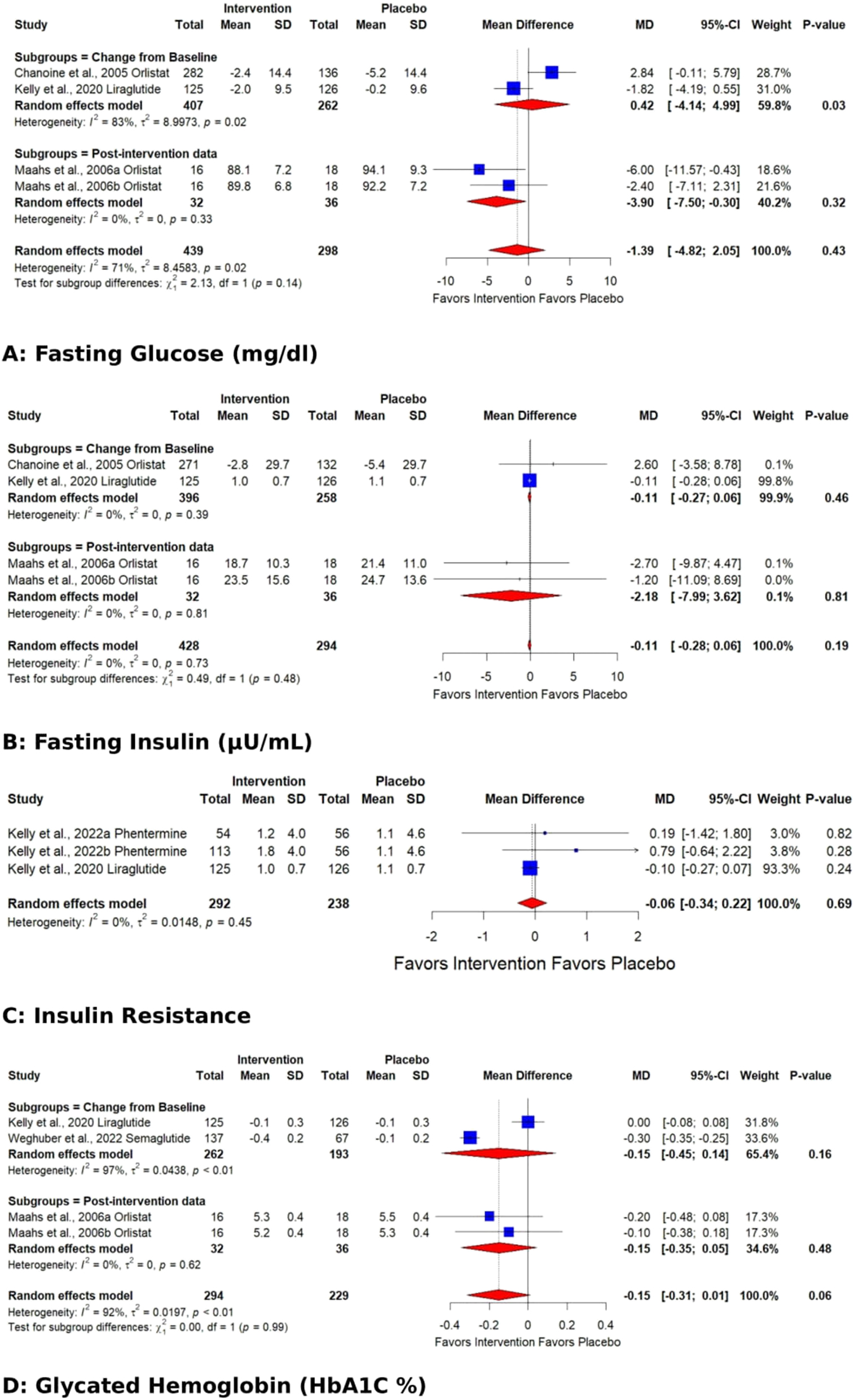 Figure 4: 
Forest plots showing the pooled estimates of the effects of anti-obesity drugs on glucose homeostasis (A) fasting glucose (B) fasting insulin (C) insulin resistance (D) glycated hemoglobin (HbA1C %).
