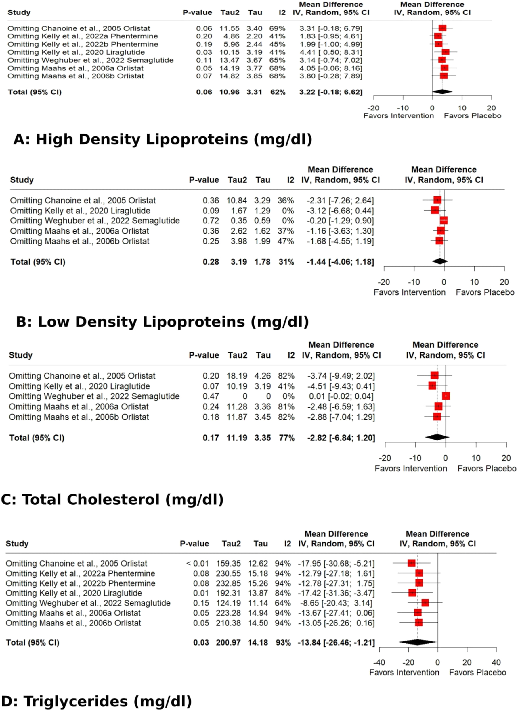 Figure 5: 
Sensitivity analysis (Leave-one-out) of the effects of anti-obesity drugs on lipid profile (A) high density lipoproteins (B) low density lipoproteins (C) total cholesterol (D) triglycerides.
