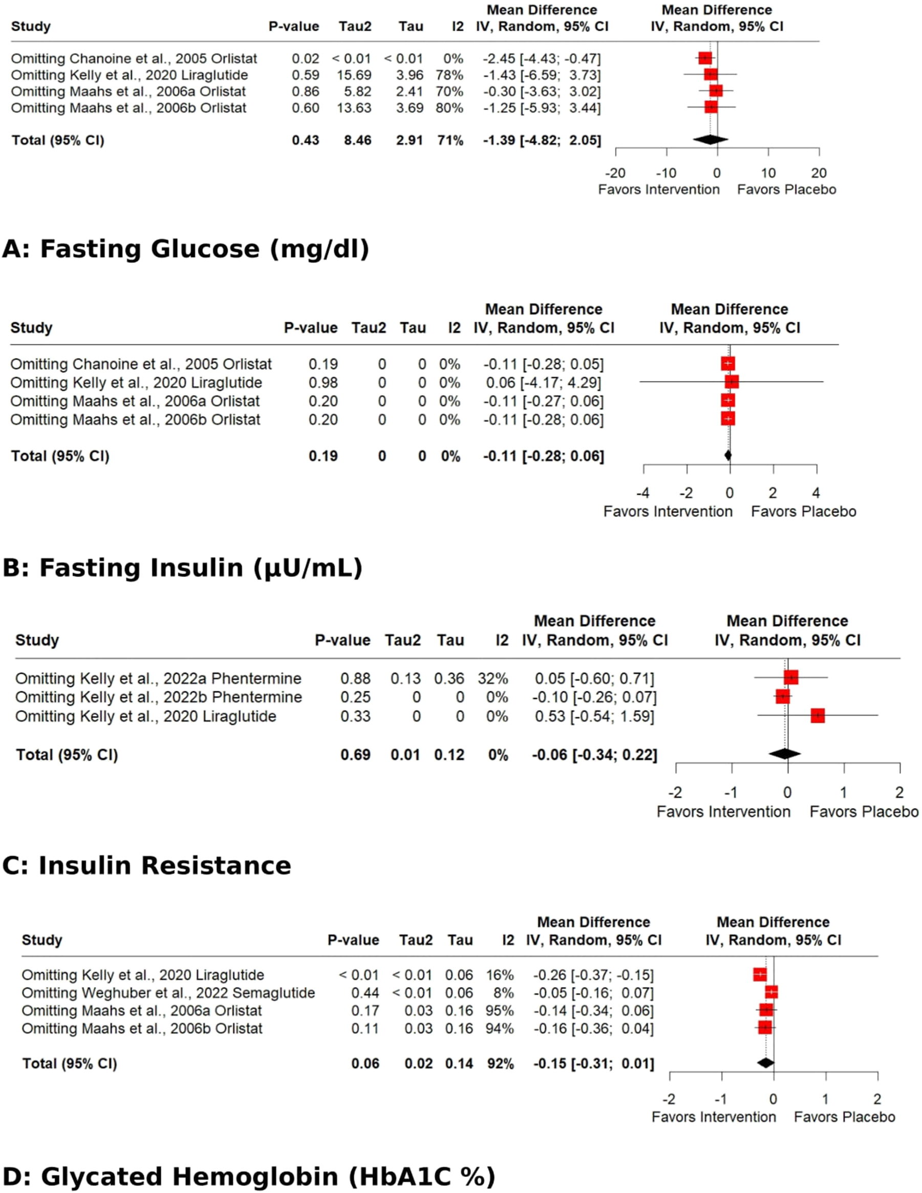 Figure 6: 
Sensitivity analysis (Leave-one-out) of the effects of anti-obesity drugs on glucose homeostasis (A) fasting glucose (B) fasting insulin (C) insulin resistance (D) glycated hemoglobin (Hb1AC).
