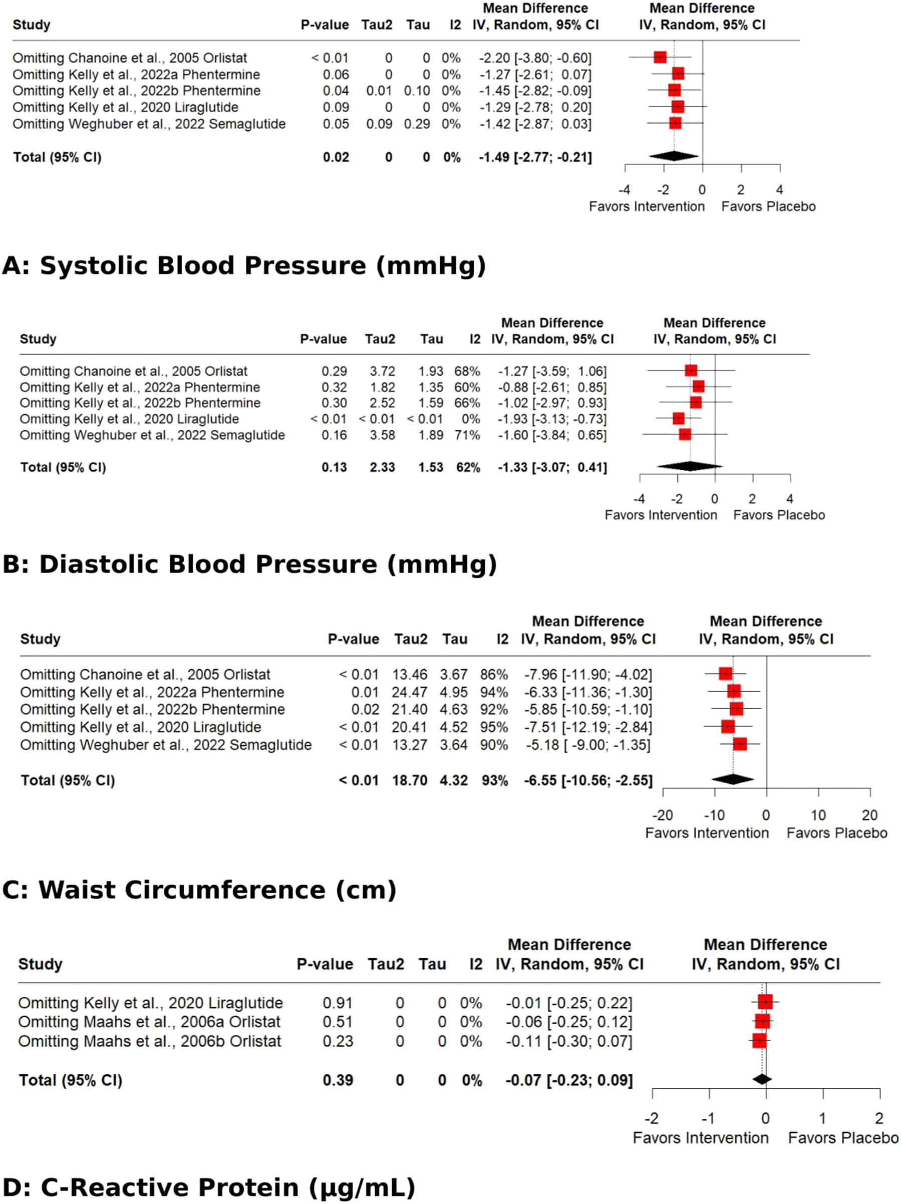 Figure 7: 
Sensitivity analysis (Leave-one-out) of the effects of anti-obesity drugs on (A) systolic blood pressure (B) diastolic blood pressure (C) waist circumference (D) C-reactive protein.
