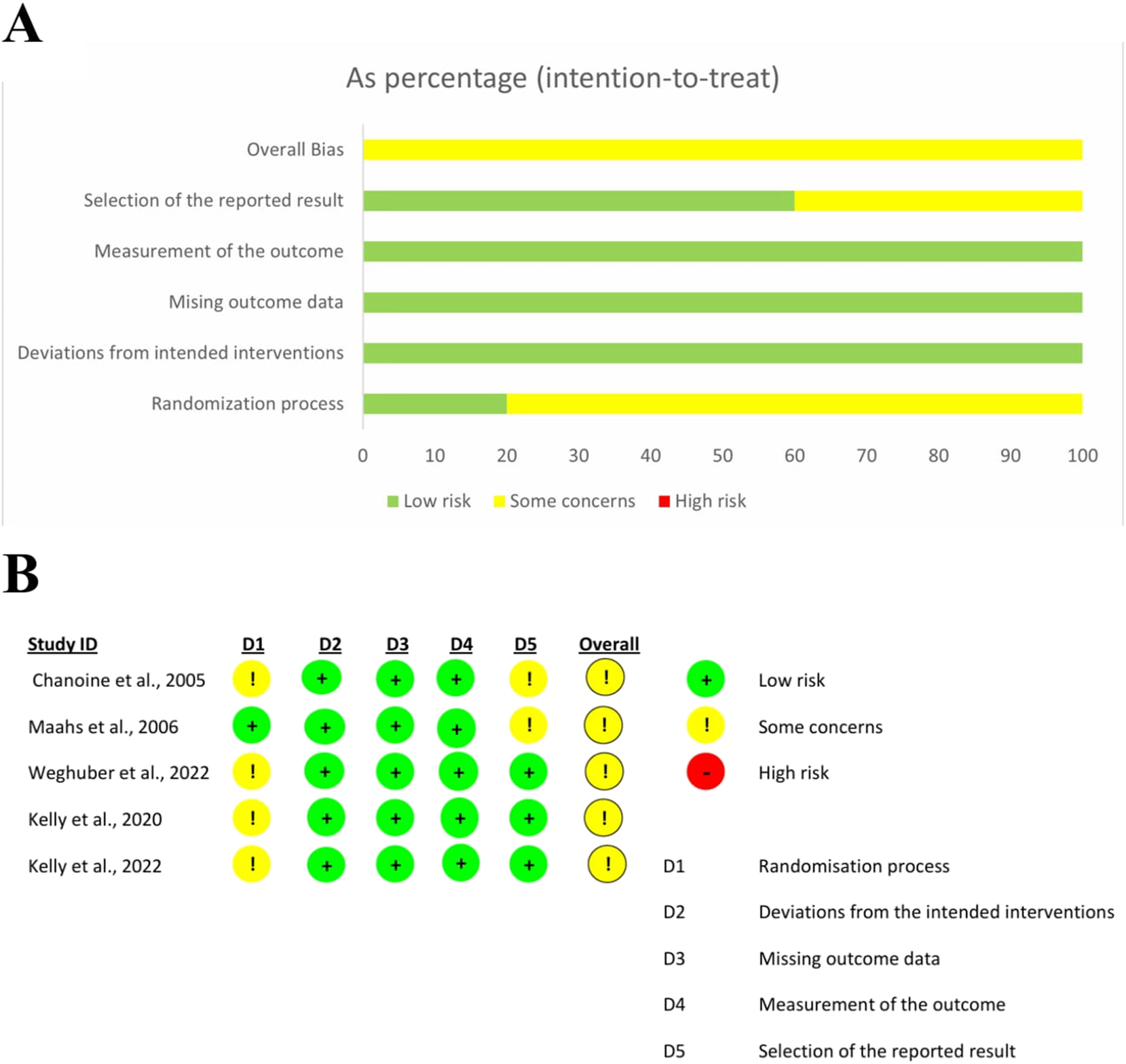 Figure 8: 
(A) Risk of bias in all studies (B) risk of bias in individual studies.

