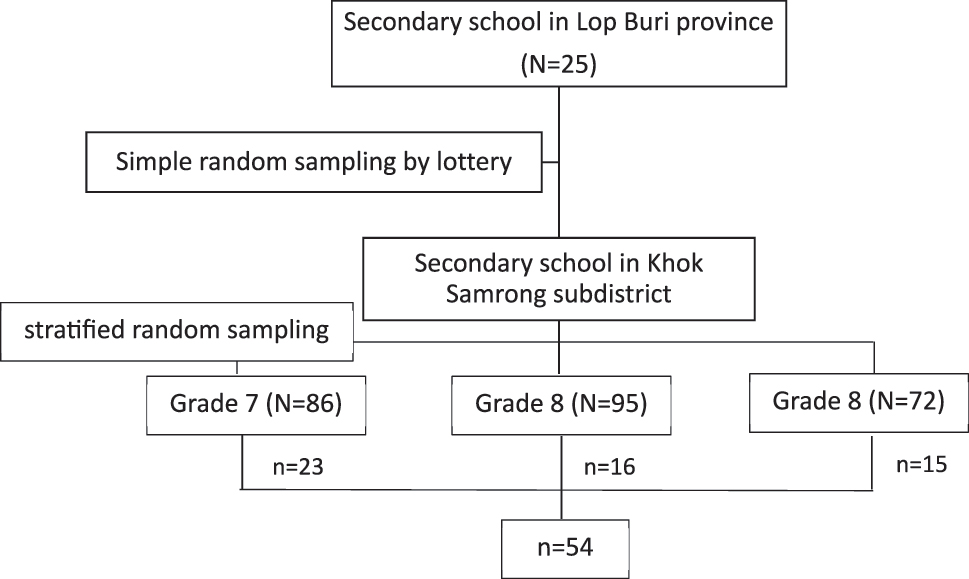 Figure 1: 
A flow chart for sampling.
