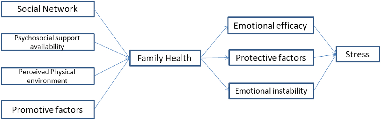 Figure 1: 
Hypothetical model for depicting serial mediation path model between psychosocial factors and stress in adolescents.
