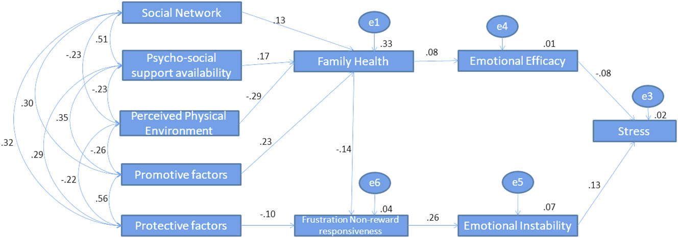 Figure 2: 
Serial mediation path model.

