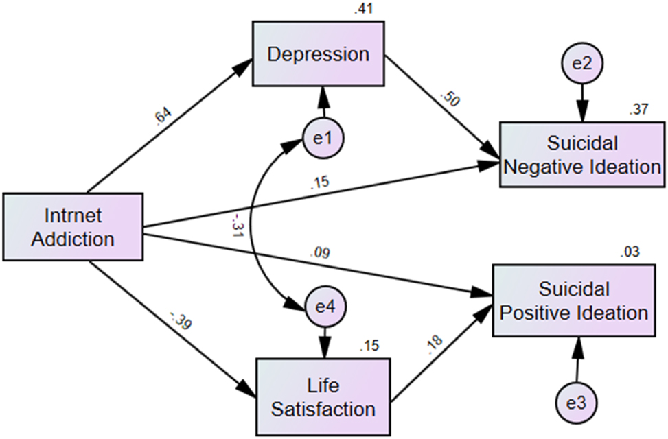 Figure 1: 
Final fitted model.
