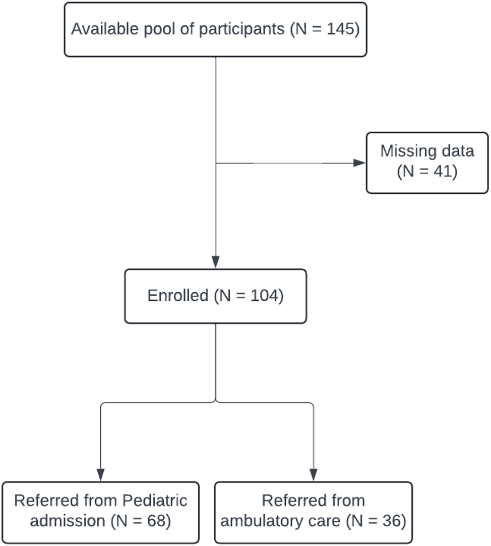Figure 1: 
Flow of participants into the study.
