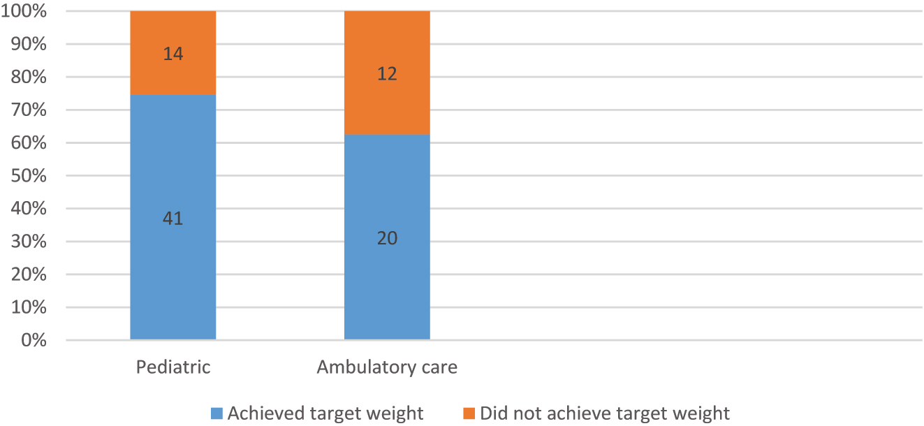 Figure 2: 
Correlation between arrival from pediatric and reaching the weight target (n=87).
