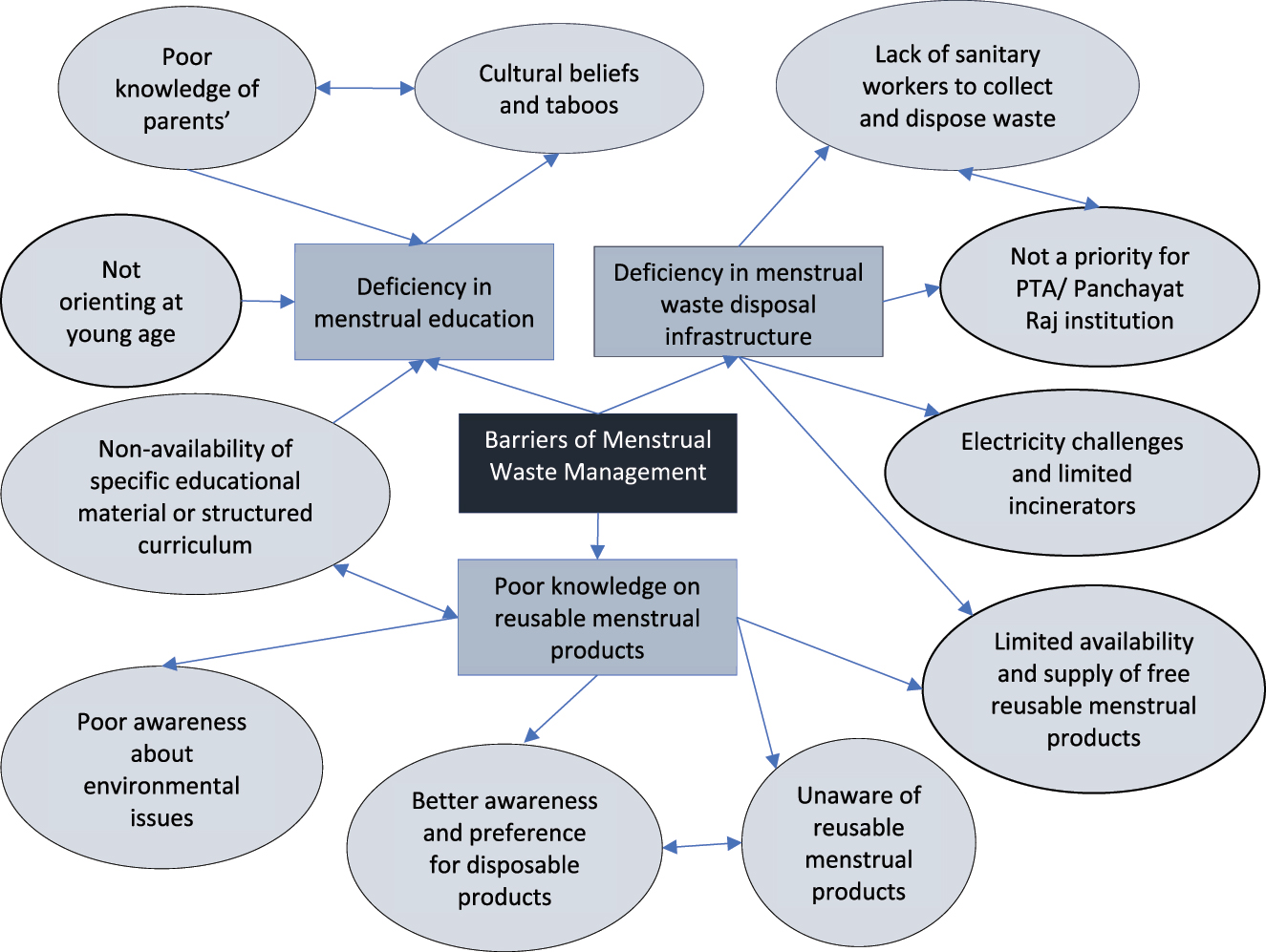 Figure 1: 
Conceptual diagram on barriers in appropriate menstrual waste management among school children as perceived by the teachers.

