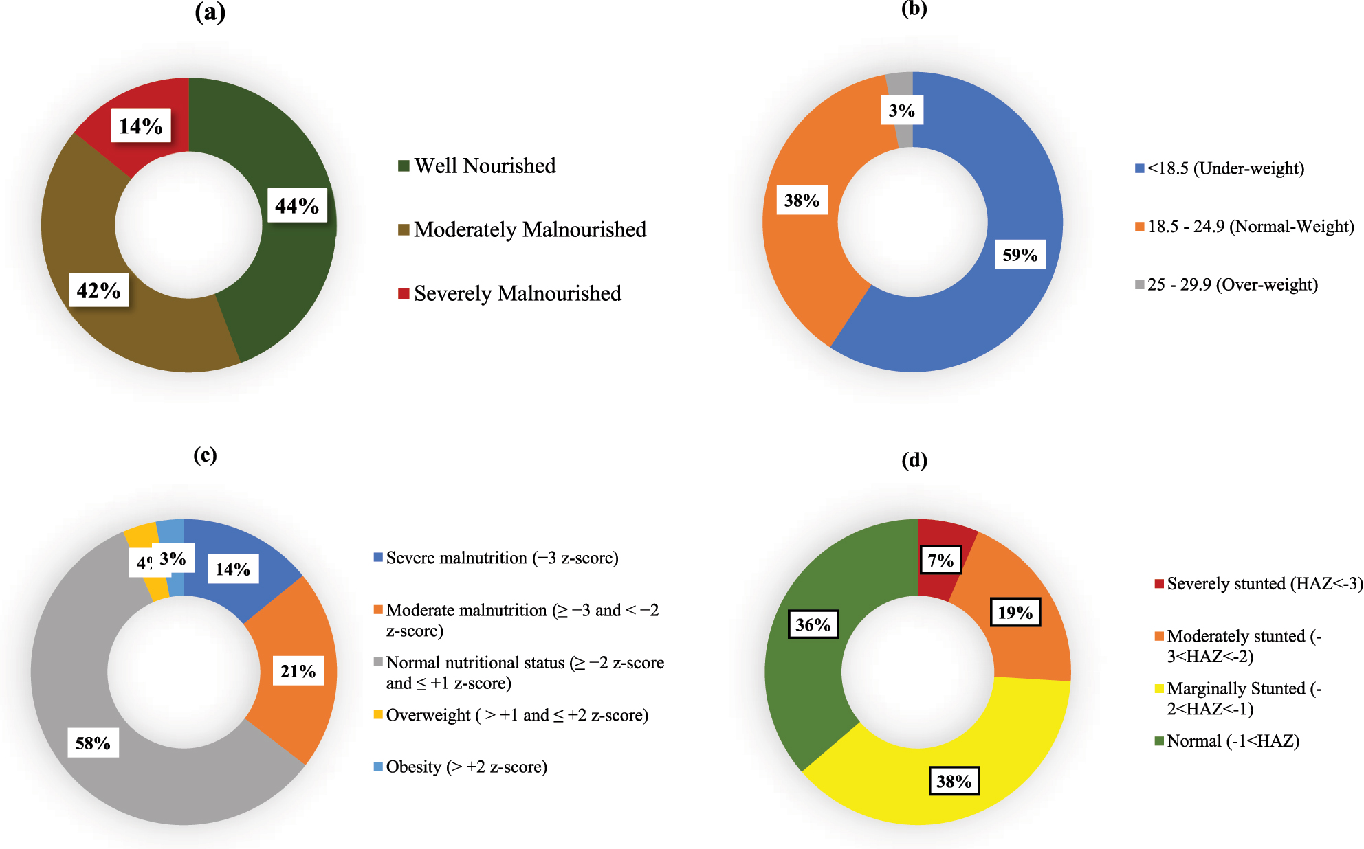 Figure 1: 
Status of nutritional status indicators: (a) PG-SGA category, (b) BMI (height/m2), (c) BMI-for-age: z-score (nutrition), (d) height-for-age: z-score (stunting).
