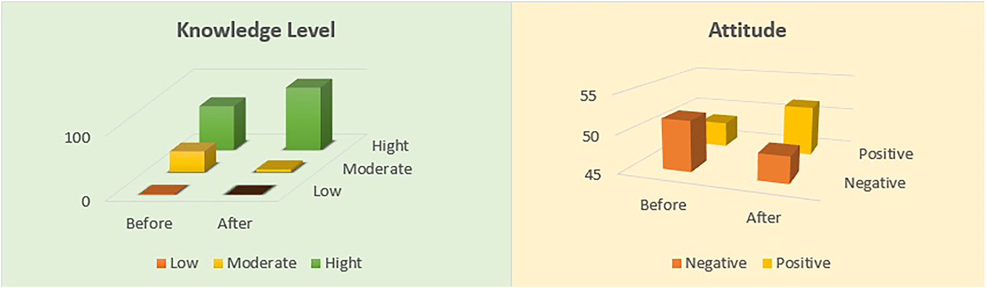 Figure 1: 
Level of knowledge and attitude before and after intervention.
