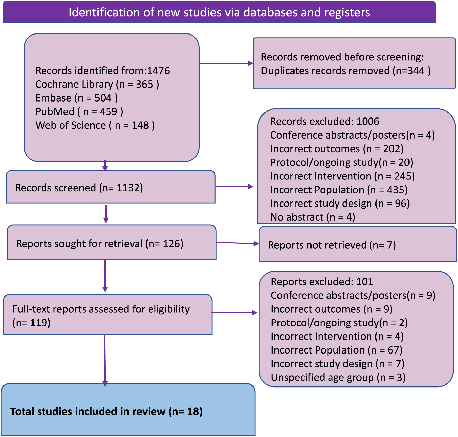 Figure 1: 
PRISMA diagram for selection of the studies.
