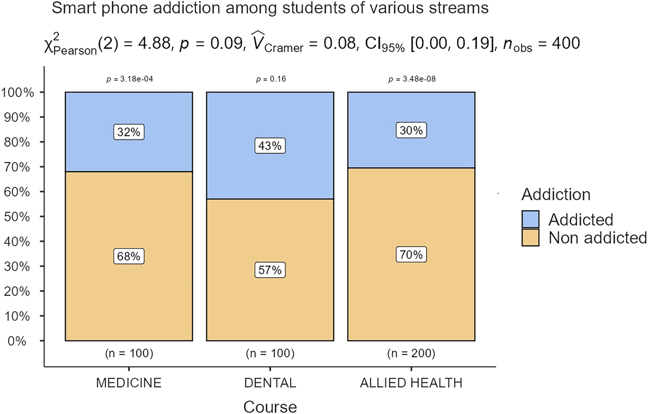 Figure 1: 
Comparison of smartphone addiction between medical, dental and allied health students.
