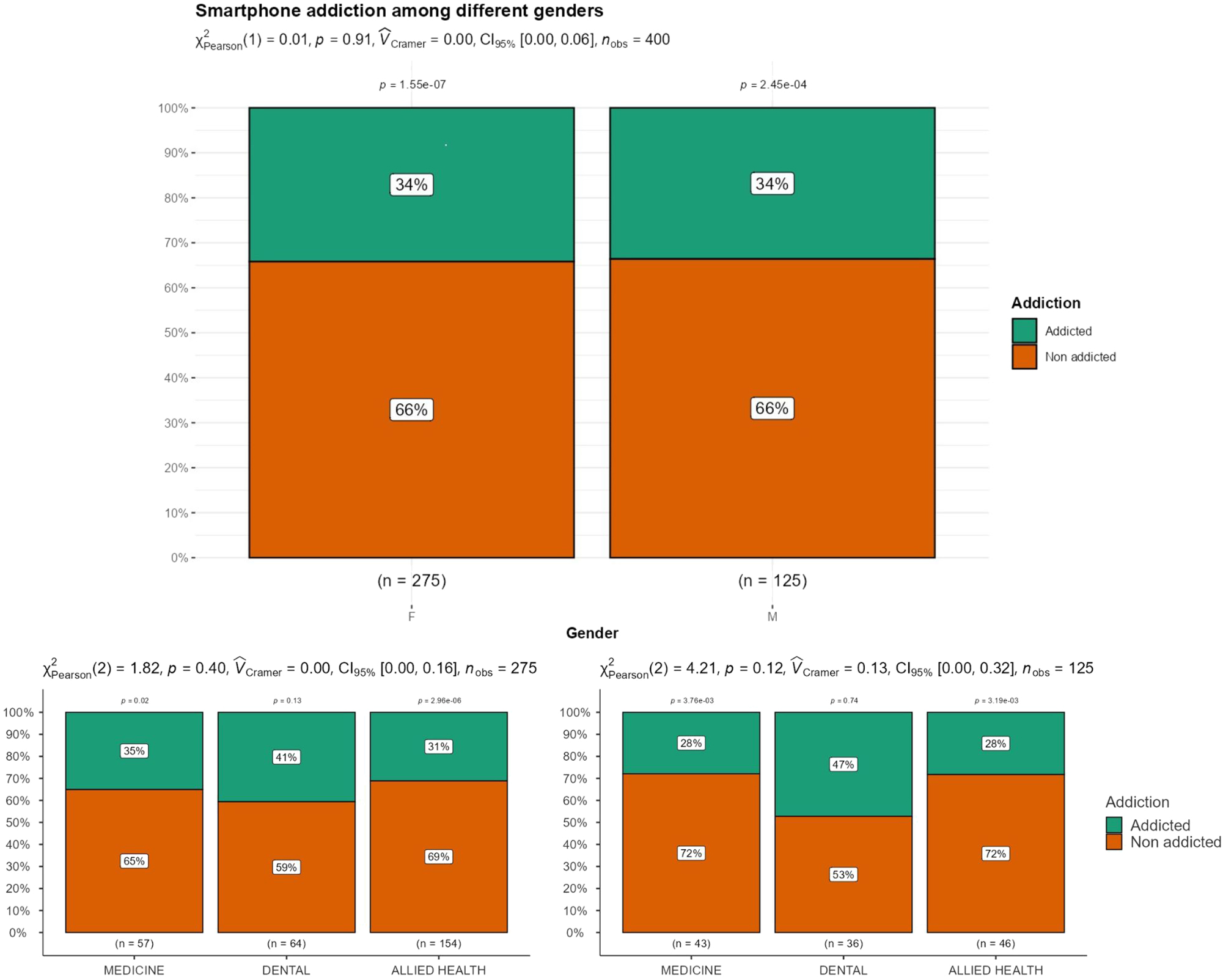 Figure 2: 
Difference in smartphone addiction among gender and course-wise.
