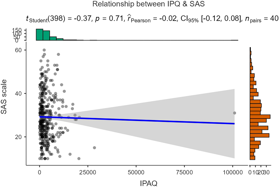 Figure 3: 
Relationship between smartphone addiction and physical activity.
