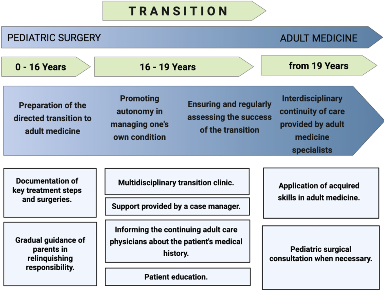 Figure 1: 
Structure of our TOC-program.

