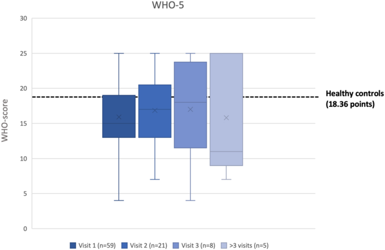 Figure 2: 
Box-plot with WHO-5 graphical representation. X=average score; _= median score.
