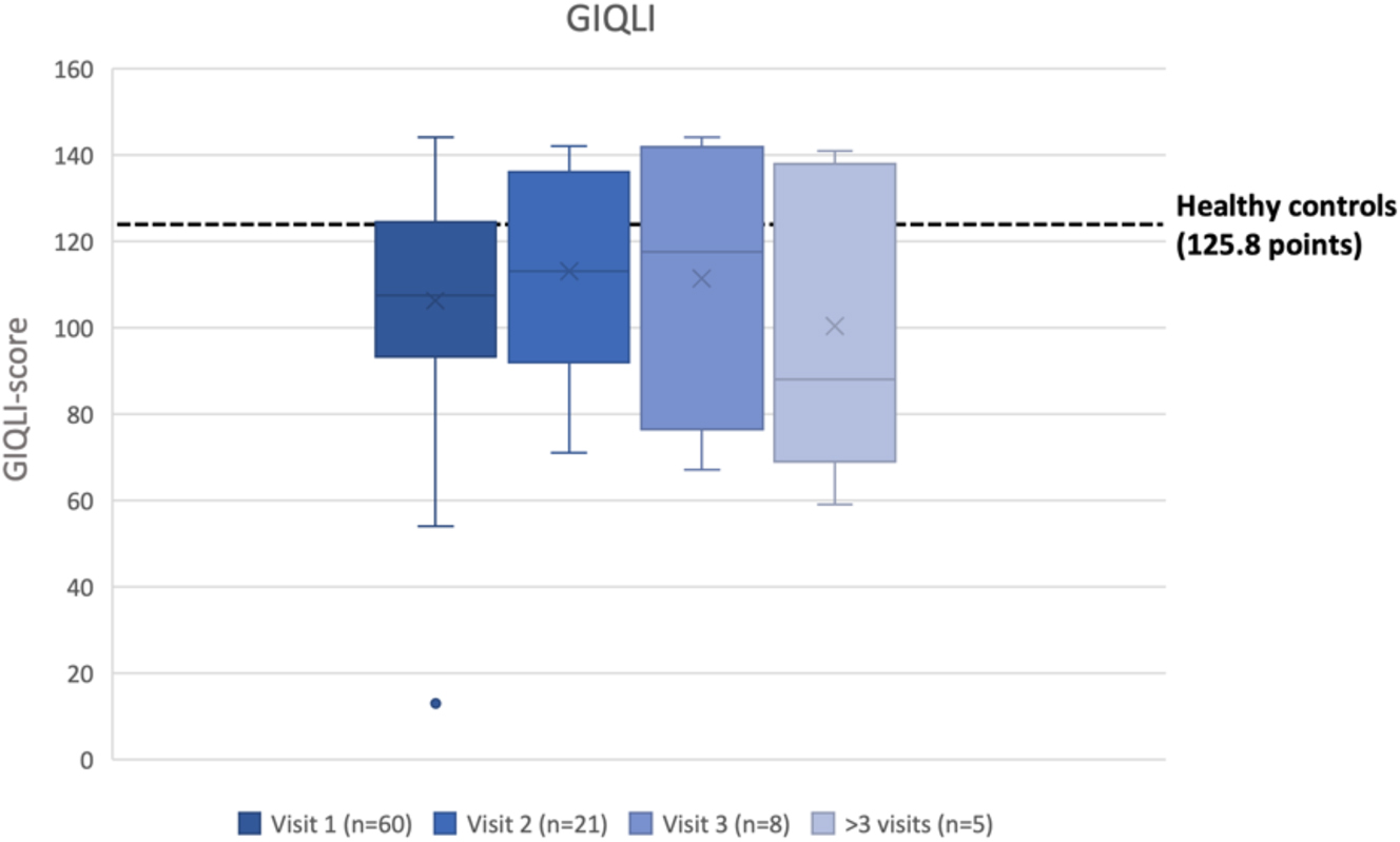 Figure 3: 
Box-plot with graphical representation of the GIQLI score. X=average score; _= median score.
