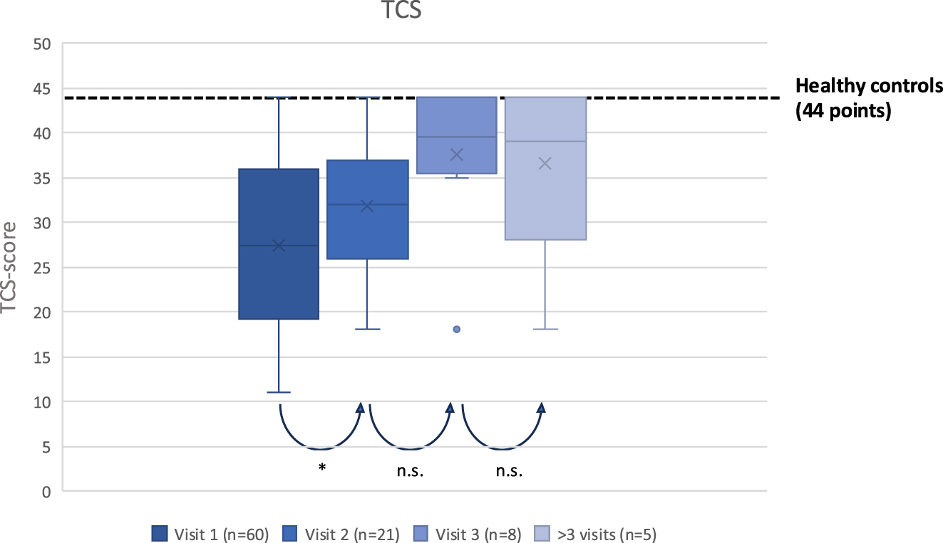 Figure 4: 
Box-plot with graphical representation of the transition competence scale (TCS). Considering the overall visits of the patients an increasing improvement in subjective patients’ competence could be observed, with statistical significance between first and second vist. X=average score; _= median score *=p<0.05 n.s.=non statistical significance.
