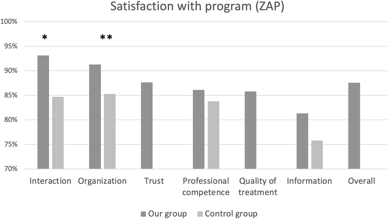 Figure 5: 
Diagram illustrating satisfaction with the program. Each category was compared to similar assessments described in the literature. A value of 100 % represent the maximum possible score for each category. Satisfaction scores in category “Interaction” and “Organisation” were statistically significant better compared to ZAP-scores for other programs (respectively p=0.015 and p=0.0003) *= p < 0.05 and **= p< 0.001 [27].
