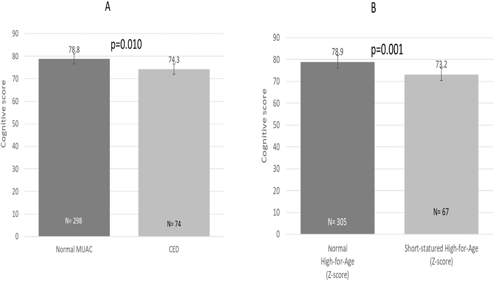 Figure 1: 
Mean cognitive scores according to MUAC category (A) and height-for-age category (B). Significant differences were observed between categories for both variables (p < 0.05).
