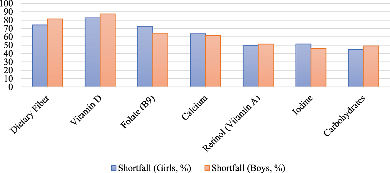 Figure 1: 
Micronutrients with the most pronounced deficiency in adolescents compared to recommended intake levels. Source: compiled by the authors.
