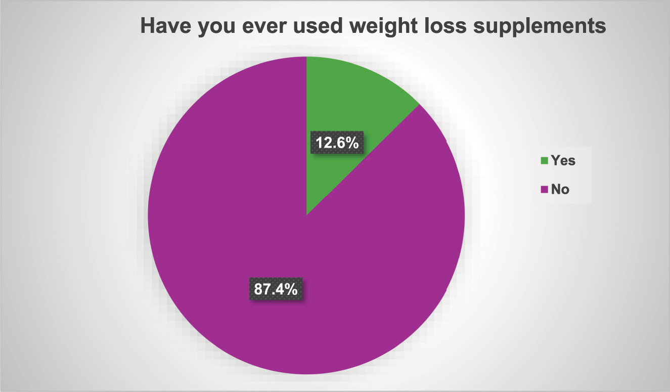 Figure 1: 
Using weight loss supplements among student participants.
