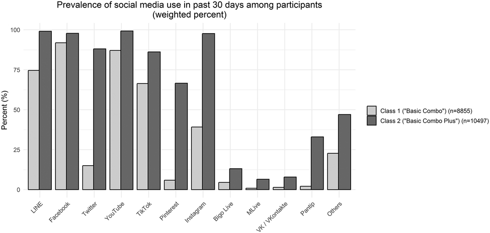 Figure 1: 
Prevalence of social media use in past 30 days among participants in the two latent classes (weighted percent).
