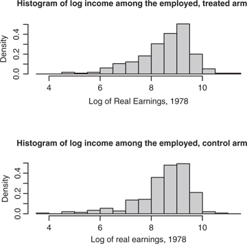 Figure 1 Marginal distribution of log of 1978 real earnings for each arm of the NSW experiment