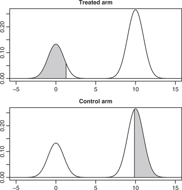 Figure 2 The most extreme possibility when bounding the SACE with no covariate. The shaded regions represent the LL strata of the respective arms. The QOL for each arm is a mixture of two normals with almost no overlap. The LL stratum of one arm – shown at the top – is composed of the observations with the lowest QOL among those in the lower normal in the mixture. The LL stratum of the other arm – shown at the bottom – is composed of the observations with the highest QOL among those in the higher normal of the mixture