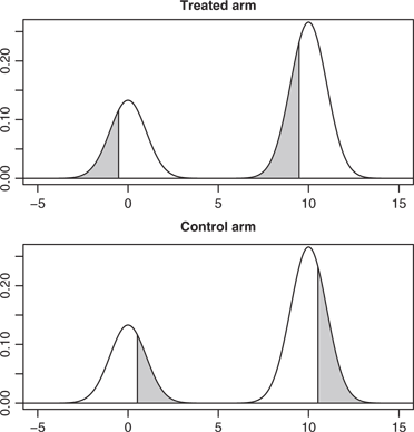 Figure 3 The most extreme possibility when bounding the SACE with the covariate X available. The shaded regions represent the LL strata of the respective arms. The QOL for each arm is a mixture of two normals with almost no overlap, and with a binary covariate available which, in the surviving cases, exactly reflects the component of the mixture in which an observation lies. The LL stratum of one arm is composed of the observations with the lowest QOL within each of the components. The LL stratum of the other arm is composed of the observations with the highest QOL within each of the components
